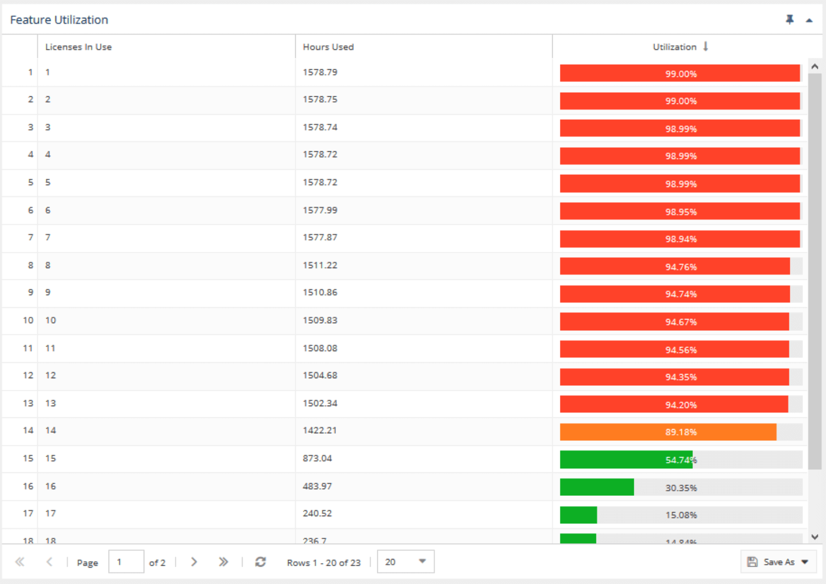 License Statistics - Feature utilization